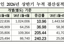 상반기 코스닥 순익 전년비 287%↑…반도체 소부장 '질주'