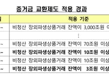 금감원, 비청산 장외파생상품거래 증거금 행정지도 연장