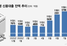6월 빚투 상흔 못지운 신용대출…은행권, 조이기 계속