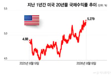 美 국채수익률, 내일 새벽이 고비…20년물 국채 입찰·FOMC 의사록[오미주]