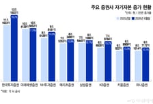 증권사들 '몸집 불리기' 가속…커진 자본, 수익·리스크 시험대