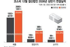 코스피 영업익 '쑥', 삼전닉스 빼도 75%↑