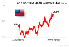 美 40조달러 부채·인플레 공포… 유럽·일본 국채금리 '발작'