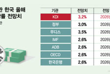 KDI, 올 성장률 2.5 → 3.2% 상향… 0.6%P가 반도체 효과