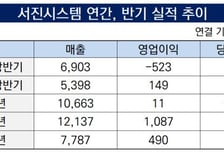 [더벨][서진시스템 회장 체제 전환]상반기 누적 매출 7000억, 반도체 부문 실적 견인
