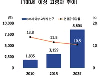 100세 이상 어르신, 8604명...4명 중 3명 "평생 술·담배하지 않았다"