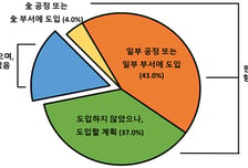 기업 84% "피지컬 AI, 도입했거나 계획있어"..1픽은 '휴머노이드'