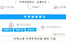 제1호 지역성장펀드 '전북'…현대차 등 17개 기관 1000억 모은다