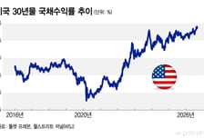 9월 AI 회사채 발행 급증할 듯…장기 국채수익률 또 오를까[오미주]