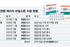 美허가 2년 '렉라자'…3억달러 마일스톤 달성 넘어 '퀀텀점프' 기대