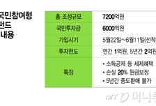 완판 국민참여펀드, 다음달 상장…2차 흥행 가늠자 되나