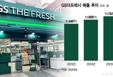 GS더프레시, 가맹 500호점 시대 열었다…점포·퀵커머스 동시 확대