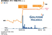 "6700원에 공개매수" 외쳤는데…주가 뛰어버린 골프존홀딩스