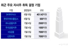 반도체 투톱이 쏘아올린 140조 주주환원…금융주 "우리도"→증시 들썩