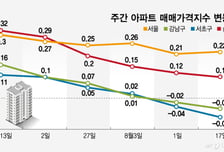 "세금 더 내느니 차라리 급매?"…초고가아파트 몰린 강남·서초 2주 연속 하락