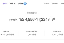 1조4556억 몰렸다… 에잇퍼센트, 누적 투자 2000만건 돌파