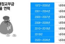 교육교부금 내국세 연동구조 깨진다…'국회 문턱' 넘을 수 있을까