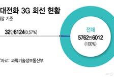 3G 서비스 시대, 23년만에 저문다…SKT, 신규 가입 중단