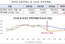 외국인 토지거래허가구역 1년 연장… 외곽 섬 353곳도 새로 묶는다