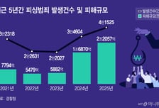 보이스피싱 총책 등 핵심가담자 증언하면, 내부자 형벌 감면해준다