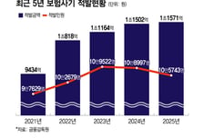 보험사기 '유죄'인데 퇴출까지 1년?..청문절차 없이 등록취소된다