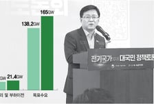 '3대 메가프로젝트' 반영하니… 2040년 전력수요 165GW