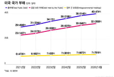 美나랏빚, 사상 첫 '40조달러' 넘었다… 이자와의 전쟁