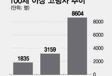100세 넘는 초고령자 8600명 돌파