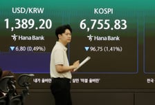 코스피 하락출발, 6800 반납…美 금리인상 부담이 '찬물'