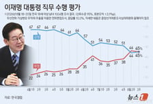 이재명 대통령 지지율 45% '소폭 반등'...민주 41%·국힘 25%