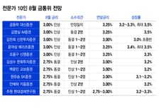 전문가도 반으로 갈렸다…8월 금리 '인상·동결' 5 대 5
