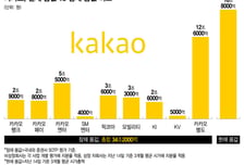 "17조→34조" '제값' 받겠다…카카오, 주주가치 제고에도 수천억