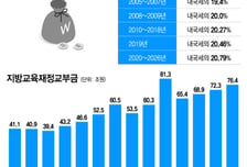 54년만에 폐지된 교육교부금 내국세 연동제...남은 숙제는
