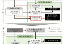 예탁결제원, 외국인 '원스톱 파이낸싱' 첫 계약