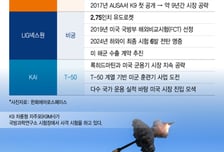 K9이 뚫은 '철옹성'…K방산 '美 진출' 잰걸음