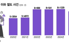 "병든 남편, 단팥빵 좋아해" 빵 훔친 할머니 체포...소액 절도 한해 7만건