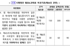 철도 점검 막으면 과태료…음주 측정 '꼼수'도 막는다