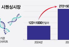 소마젠, '장기 고객' 모더나 암백신 성과에 주목…"제약사 매출 증가 중"