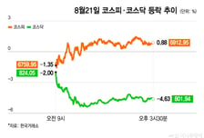 코스피 6900 회복…금리불안 밀어낸 삼전닉스, 환원 모멘텀 될까
