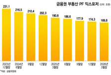 레고랜드發 구조조정 끝난 부동산PF…증권사 IB 수익원 재부상