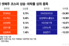 금리 상승 vs 주주환원에 급등락한 증시…뛴 종목은?[김근희의 증시랩업]