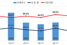 서울 경매도 중저가에 몰렸다…용두동 아파트 낙찰가율 132%