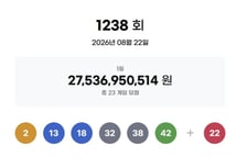 로또 1238회 당첨번호 '2·13·18·32·38·42'…보너스 '22'