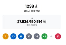 "12억씩 받는다" 로또 1등 '23명'...1238회 당첨 번호는?