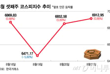 반도체 투톱이 하단 지켜줬지만…닿을 듯 말듯 '7천피' 앞 빅 이벤트 둘