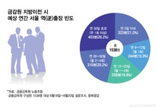 금감원 이전 땐 4명 중 1명 '주 1회 서울행'…"감독 집중도 저하"