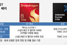 AP 값만 7조4천억…"퀄컴칩이냐 엑시노스냐" 갤S27 '두뇌' 주인은?