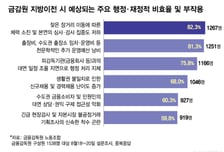 금융위 지방이전 강행? 이번주 국무회의 '주목'