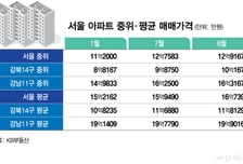 키맞추는 강북아파트, 중위값 10억 찍었다