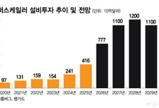빅테크 채권 폭탄, 美국채금리 올렸다